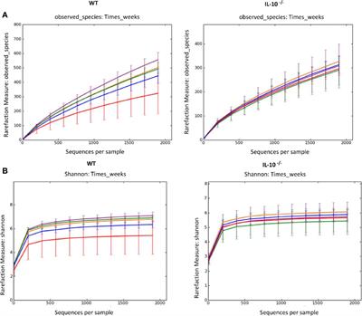 Temporal Dynamics of Chronic Inflammation on the Cecal Microbiota in IL-10-/- Mice